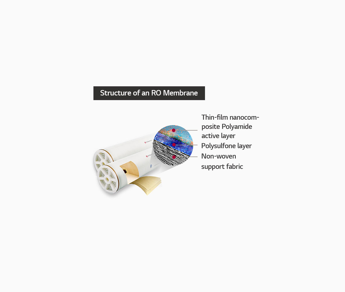 LG CHEM RO Membrane ASD Pure Solutions Sdn Bhd