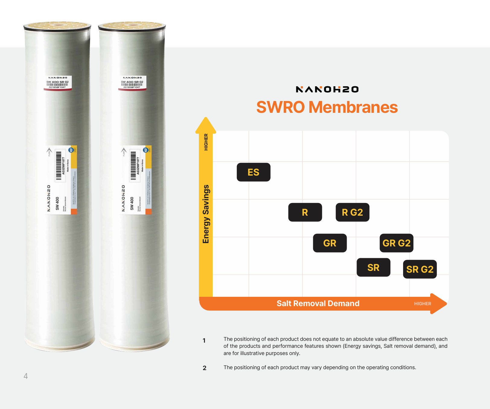 NanoH2O SWRO membrane portfolio showing energy savings and salt removal demand