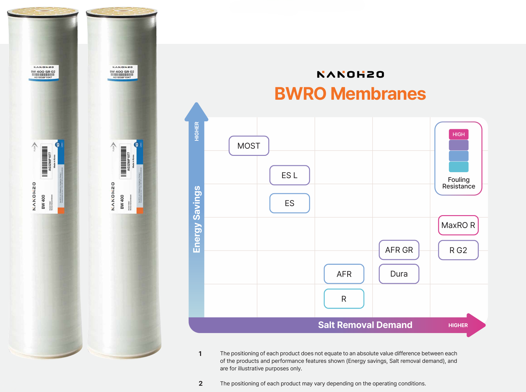 NanoH2O BWRO membrane portfolio showing energy savings, salt removal demand, and fouling resistance